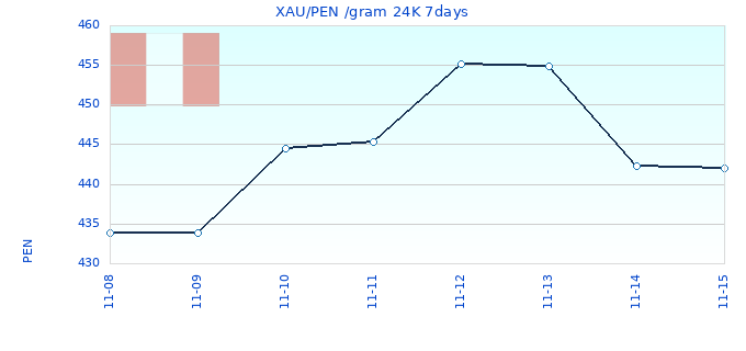 XAU/PEN /gram 24K 7days