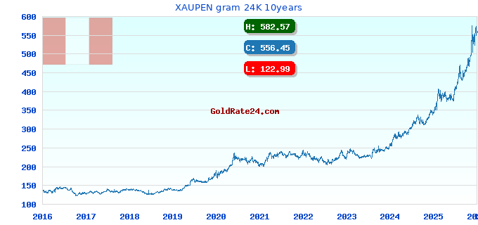 XAUPEN gram 24K 10years