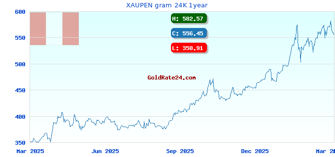 XAUPEN gram 24K 1year