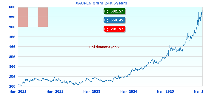 XAUPEN gram 24K 5years