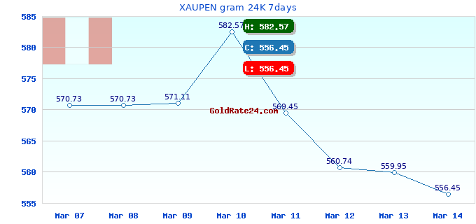 XAUPEN gram 24K 7days