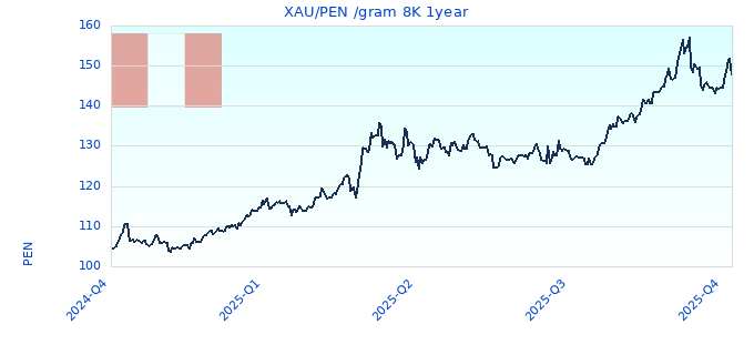 XAU/PEN /gram 8K 1year