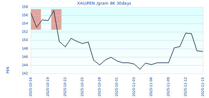 XAU/PEN /gram 8K 30days
