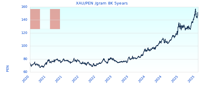 XAU/PEN /gram 8K 5years