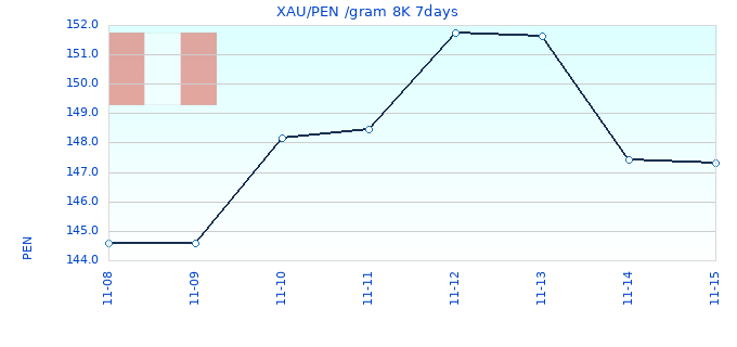 XAU/PEN /gram 8K 7days
