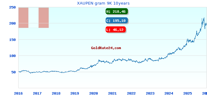 XAUPEN gram 9K 10years