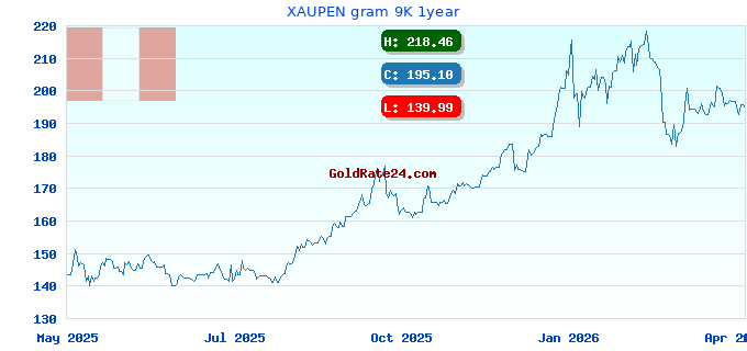 XAUPEN gram 9K 1year