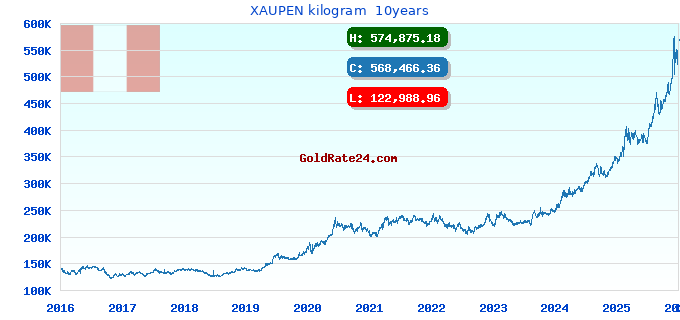 XAUPEN kilogram  10years