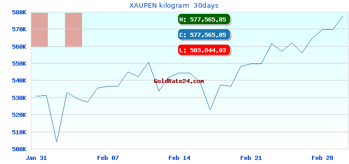 XAUPEN kilogram  30days