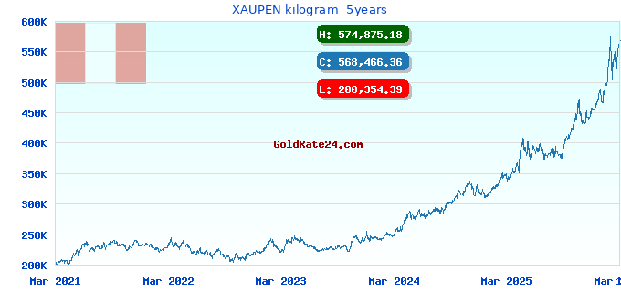 XAUPEN kilogram  5years