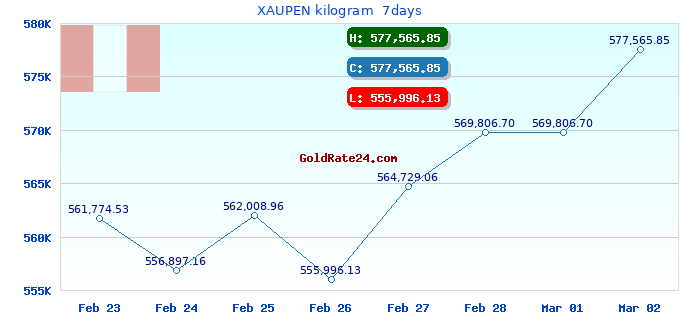 XAUPEN kilogram  7days