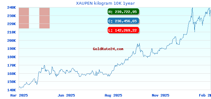XAUPEN kilogram 10K 1year