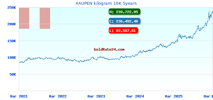 XAUPEN kilogram 10K 5years