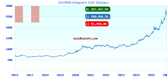 XAUPEN kilogram 12K 10years