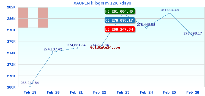 XAUPEN kilogram 12K 7days