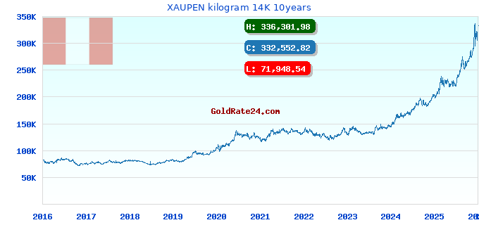XAUPEN kilogram 14K 10years