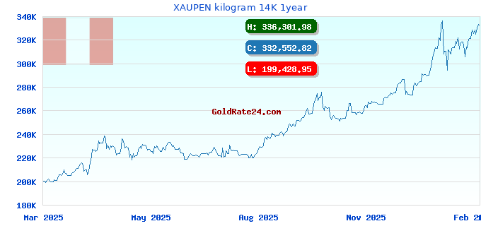 XAUPEN kilogram 14K 1year