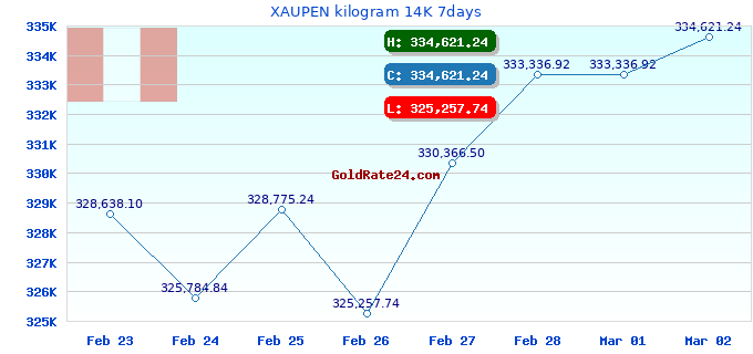 XAUPEN kilogram 14K 7days