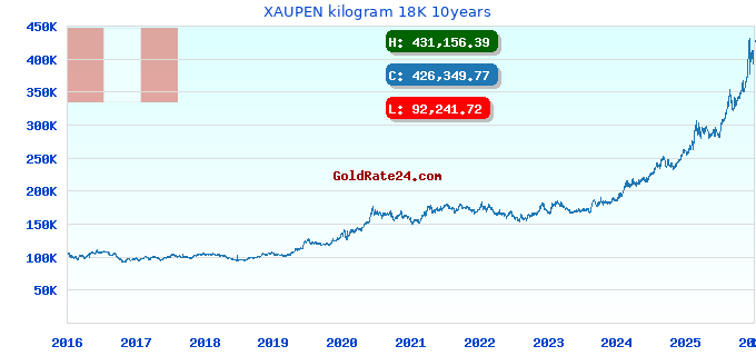 XAUPEN kilogram 18K 10years