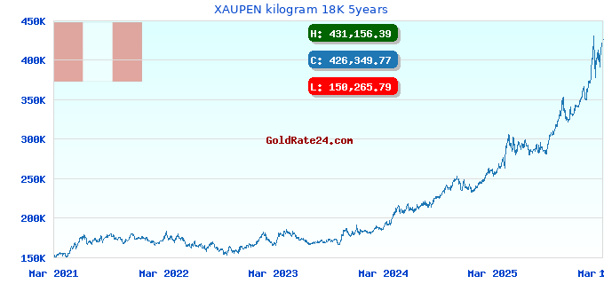 XAUPEN kilogram 18K 5years