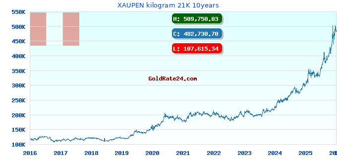 XAUPEN kilogram 21K 10years