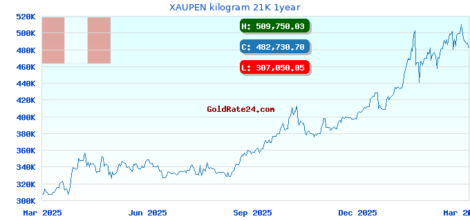 XAUPEN kilogram 21K 1year