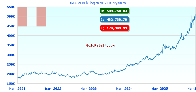 XAUPEN kilogram 21K 5years