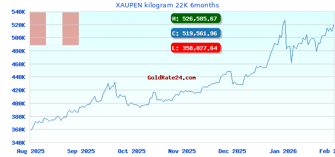 XAUPEN kilogram 22K 6months
