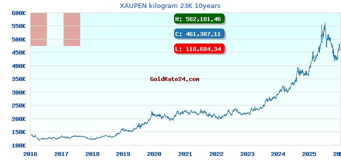 XAUPEN kilogram 23K 10years