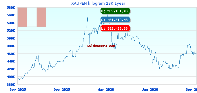 XAUPEN kilogram 23K 1year