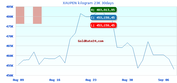 XAUPEN kilogram 23K 30days