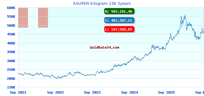 XAUPEN kilogram 23K 5years