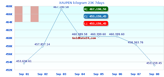 XAUPEN kilogram 23K 7days
