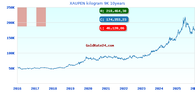 XAUPEN kilogram 9K 10years