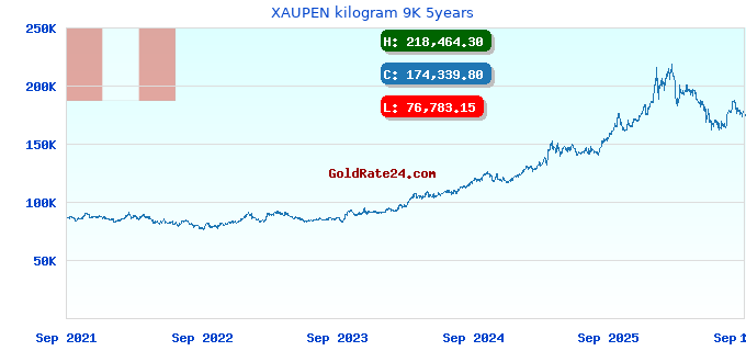 XAUPEN kilogram 9K 5years
