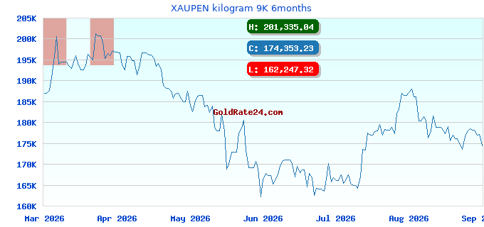 XAUPEN kilogram 9K 6months