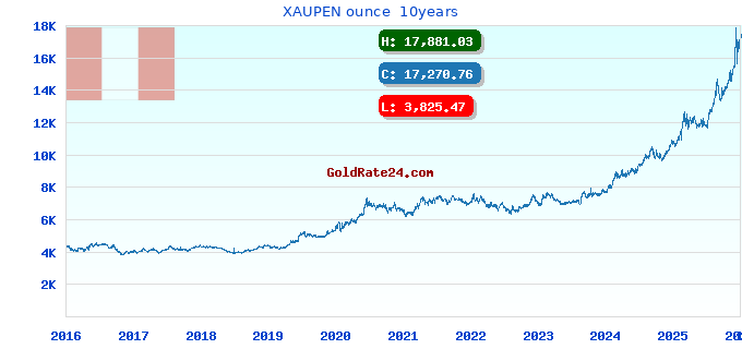 XAUPEN ounce 10years