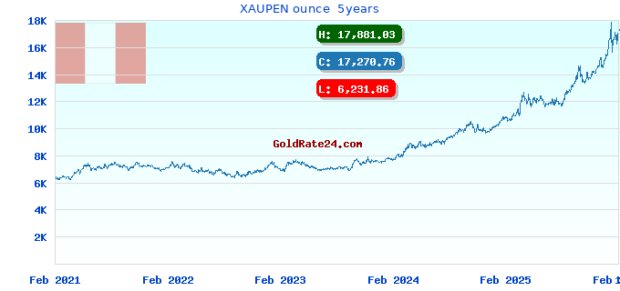 XAUPEN ounce 5years