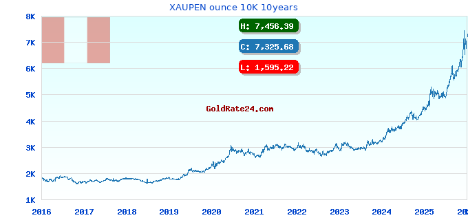 XAUPEN ounce 10K 10years