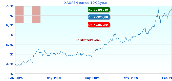 XAUPEN ounce 10K 1year