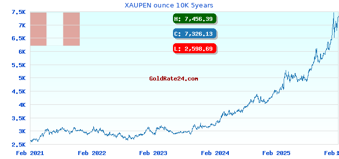 XAUPEN ounce 10K 5years