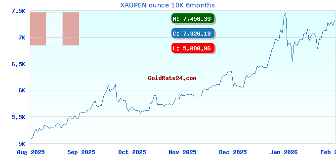 XAUPEN ounce 10K 6months