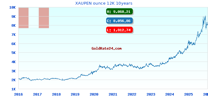 XAUPEN ounce 12K 10years