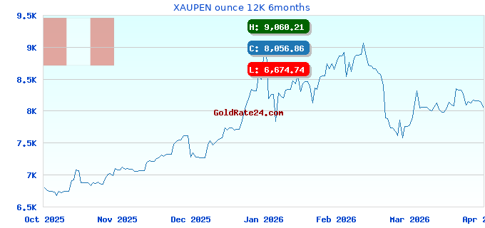 XAUPEN ounce 12K 6months