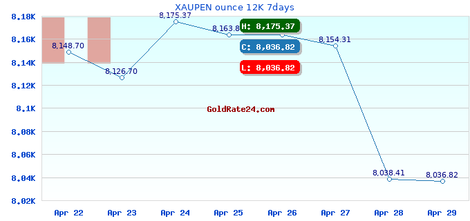 XAUPEN ounce 12K 7days