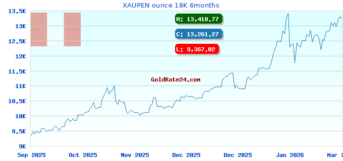 XAUPEN ounce 18K 6months