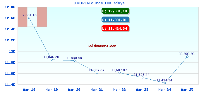 XAUPEN ounce 18K 7days