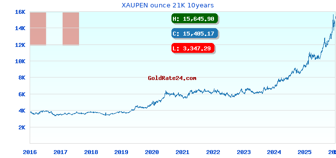 XAUPEN ounce 21K 10years