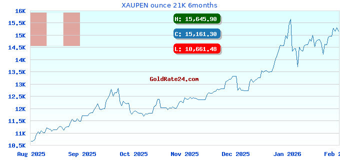 XAUPEN ounce 21K 6months