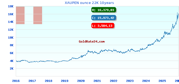 XAUPEN ounce 22K 10years